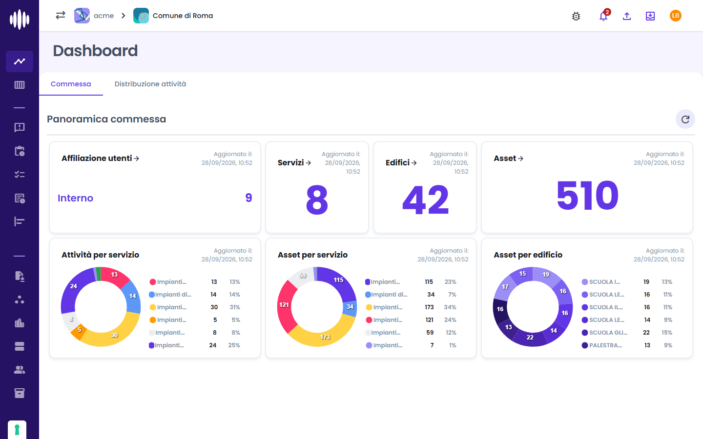 Dashboard della commessa Comune di Roma, scheda Commessa