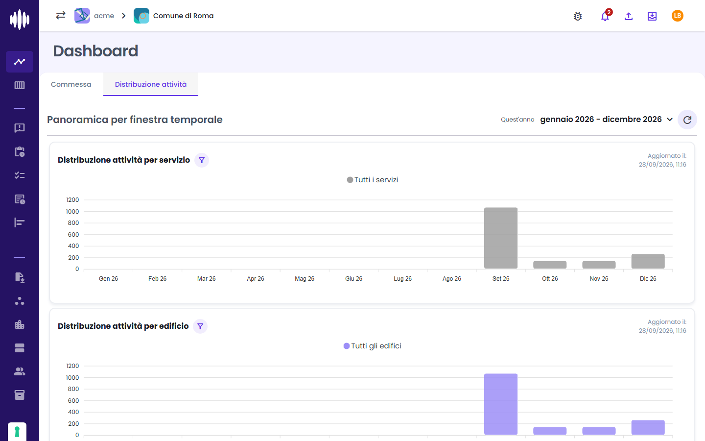 Dashboard della commessa, scheda Distribuzione attività: attività programmate per mese